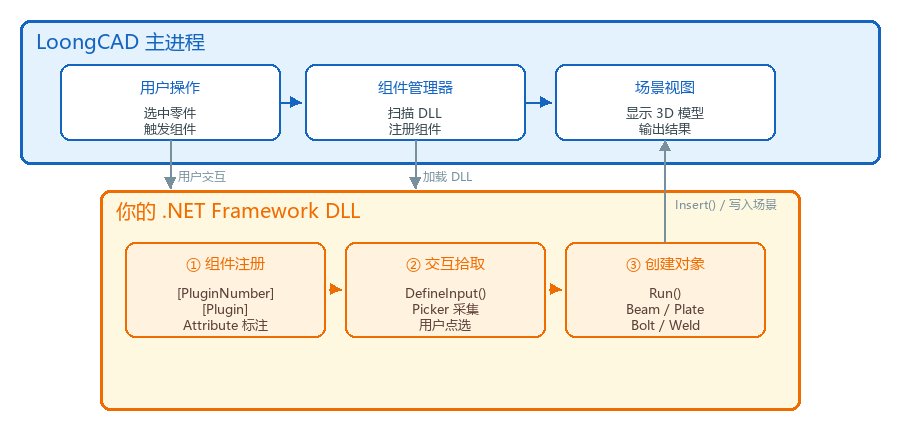 组件运行流程图